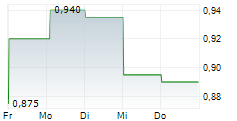 BAIRONG INC 5-Tage-Chart