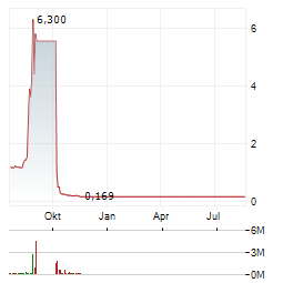 BAIYU Aktie Chart 1 Jahr