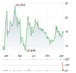 BAJAJ MOBILITY Aktie Chart 1 Jahr