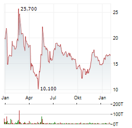 BAJAJ MOBILITY Aktie Chart 1 Jahr