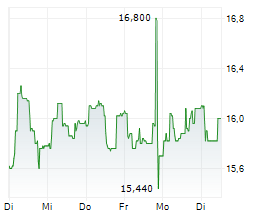 BAJAJ MOBILITY AG Chart 1 Jahr