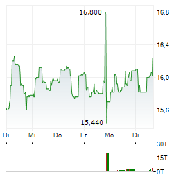 BAJAJ MOBILITY Aktie 5-Tage-Chart