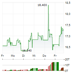 BAJAJ MOBILITY Aktie 5-Tage-Chart