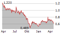 BAKED GAMES SA Chart 1 Jahr