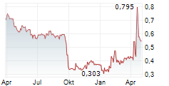 BAKED GAMES SA Chart 1 Jahr