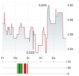 BAKED GAMES Aktie 5-Tage-Chart