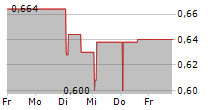 BAKED GAMES SA 5-Tage-Chart