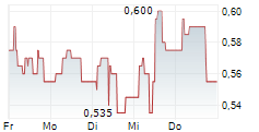 BAKED GAMES SA 5-Tage-Chart