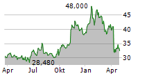 BAKER HUGHES COMPANY Chart 1 Jahr