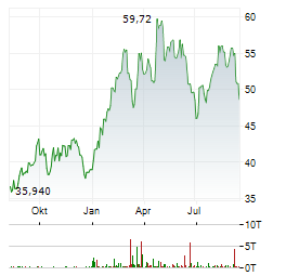 BAKER HUGHES Aktie Chart 1 Jahr