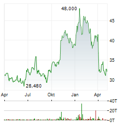 BAKER HUGHES Aktie Chart 1 Jahr