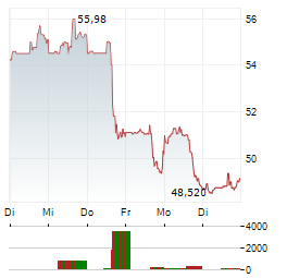 BAKER HUGHES Aktie 5-Tage-Chart