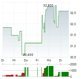 BAKER HUGHES Aktie 5-Tage-Chart