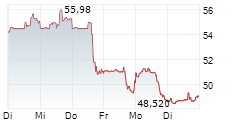 BAKER HUGHES COMPANY 5-Tage-Chart