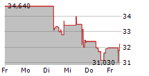 BAKER HUGHES COMPANY 5-Tage-Chart