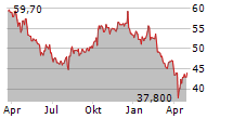 BAKKAFROST P/F Chart 1 Jahr