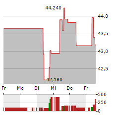 BAKKAFROST Aktie 5-Tage-Chart