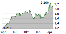 BAKKAVOR GROUP PLC Chart 1 Jahr