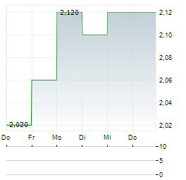 BAKKAVOR GROUP Aktie 5-Tage-Chart