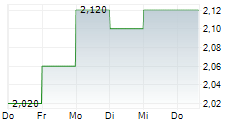 BAKKAVOR GROUP PLC 5-Tage-Chart