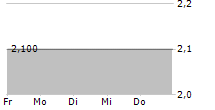 BAKKAVOR GROUP PLC 5-Tage-Chart