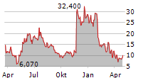 BAKKT HOLDINGS INC Chart 1 Jahr