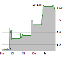 BAKKT HOLDINGS INC Chart 1 Jahr