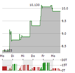 BAKKT Aktie 5-Tage-Chart