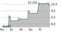 BAKKT HOLDINGS INC 5-Tage-Chart