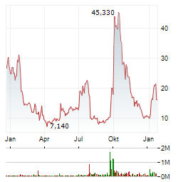 BAKKT Aktie Chart 1 Jahr