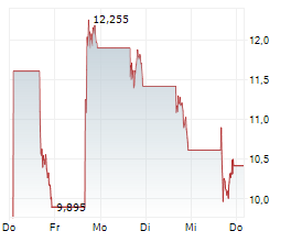 BAKKT INC Chart 1 Jahr