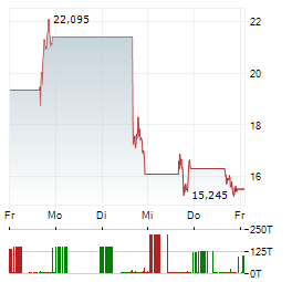 BAKKT Aktie 5-Tage-Chart