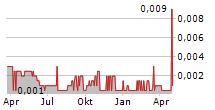 BAKRIE & BROTHERS TBK Chart 1 Jahr