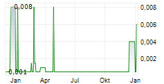 BAKRIE & BROTHERS TBK Chart 1 Jahr