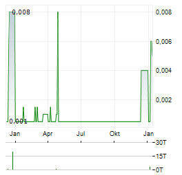 BAKRIE & BROTHERS Aktie Chart 1 Jahr