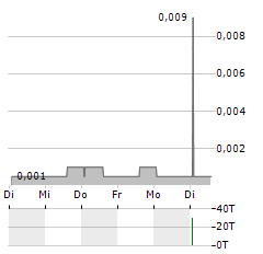 BAKRIE & BROTHERS Aktie 5-Tage-Chart