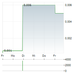 BAKRIE & BROTHERS Aktie 5-Tage-Chart