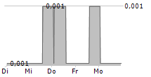 BAKRIE & BROTHERS TBK 5-Tage-Chart