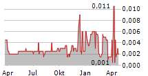 BAKRIE SUMATERA PLANTATIONS TBK Chart 1 Jahr