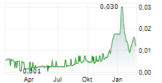 BAKRIE SUMATERA PLANTATIONS TBK Chart 1 Jahr