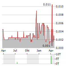 BAKRIE SUMATERA PLANTATIONS Aktie Chart 1 Jahr