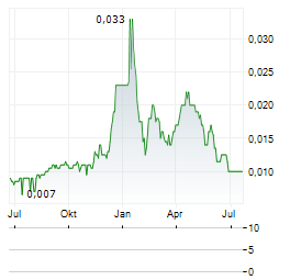 BAKRIE SUMATERA PLANTATIONS Aktie Chart 1 Jahr