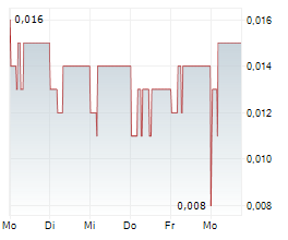 BAKRIE SUMATERA PLANTATIONS TBK Chart 1 Jahr