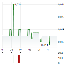 BAKRIE SUMATERA PLANTATIONS Aktie 5-Tage-Chart