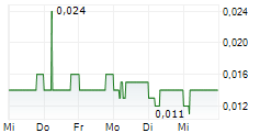 BAKRIE SUMATERA PLANTATIONS TBK 5-Tage-Chart