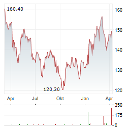 BALCHEM Aktie Chart 1 Jahr