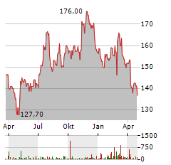 BALCHEM Aktie Chart 1 Jahr