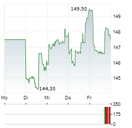 BALCHEM Aktie 5-Tage-Chart