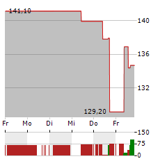 BALCHEM Aktie 5-Tage-Chart