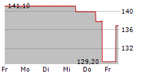 BALCHEM CORPORATION 5-Tage-Chart